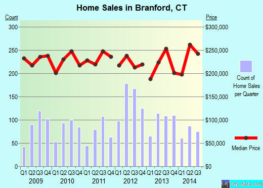 Branford,CT index of house prices