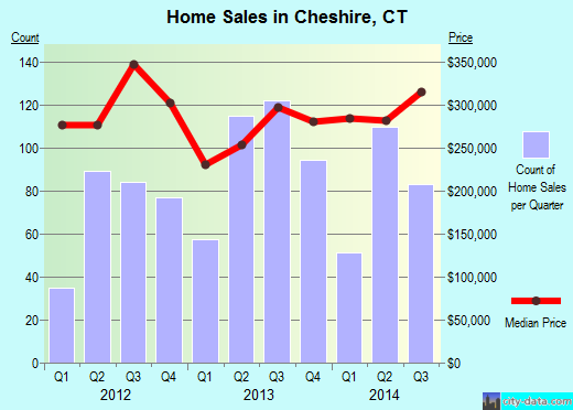 Cheshire,CT real estate house value index trend