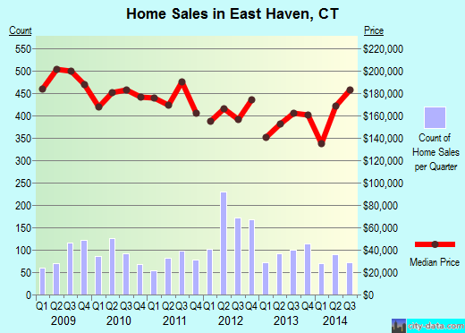 East Haven,CT real estate house value index trend