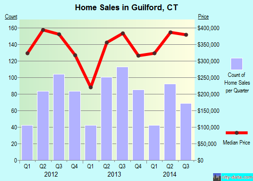 Guilford,CT real estate house value index trend