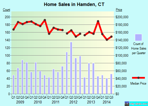 Hamden,CT index of house prices