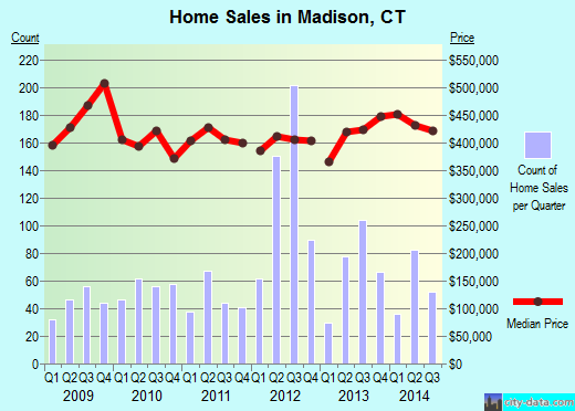 Madison,CT real estate house value index trend