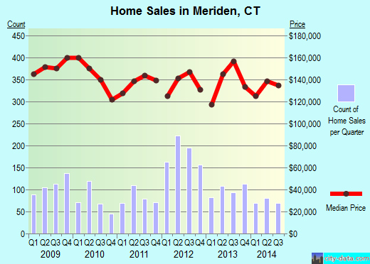 Meriden,CT index of house prices