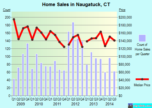 Naugatuck,CT real estate house value index trend