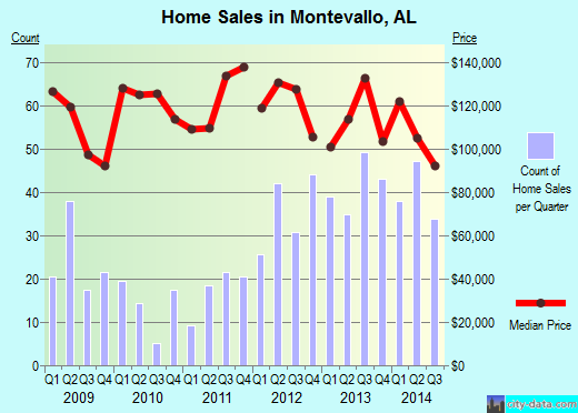 Montevallo,AL index of house prices