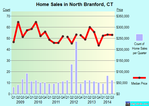 North Branford,CT real estate house value index trend
