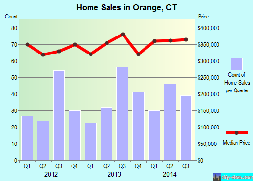 Orange,CT real estate house value index trend