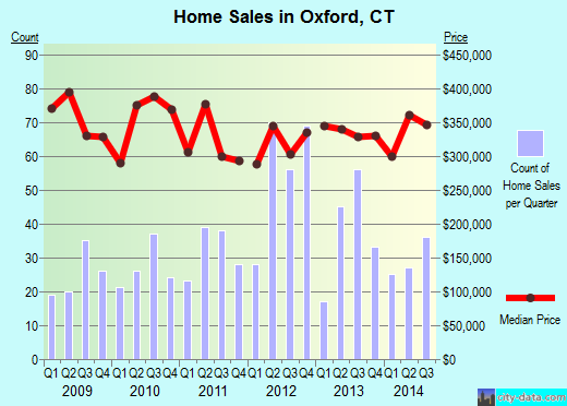 Oxford,CT real estate house value index trend