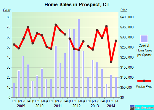 Prospect,CT real estate house value index trend