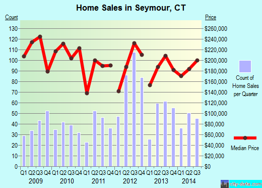 Seymour,CT real estate house