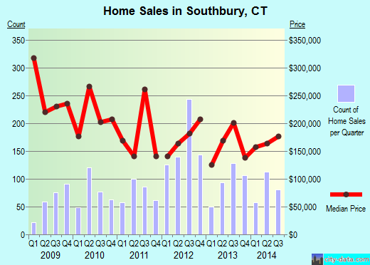 Southbury,CT real estate house value index trend