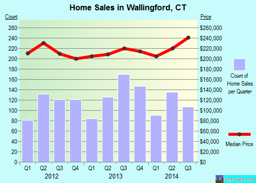 Wallingford,CT real estate house value index trend