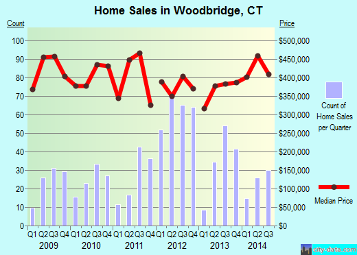 Woodbridge,CT real estate house value index trend