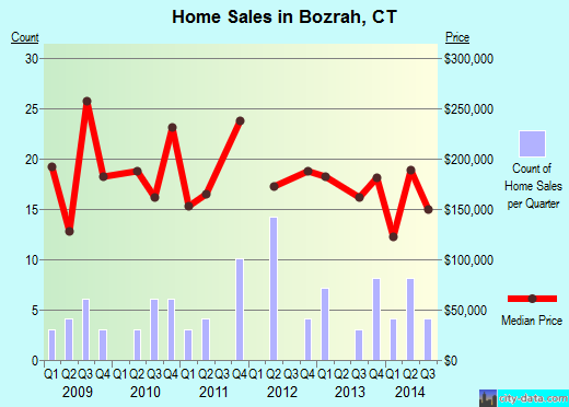 Bozrah,CT real estate house value index trend