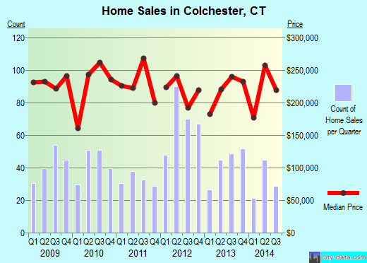 Colchester,CT real estate house value index trend