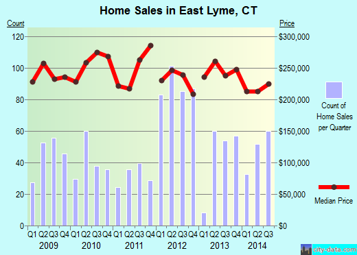East Lyme,CT real estate house value index trend