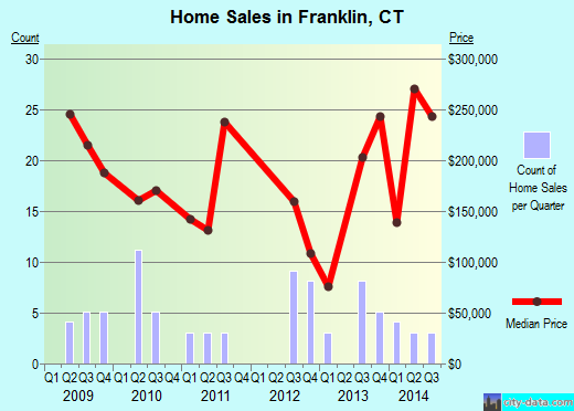 Franklin,CT real estate house value index trend