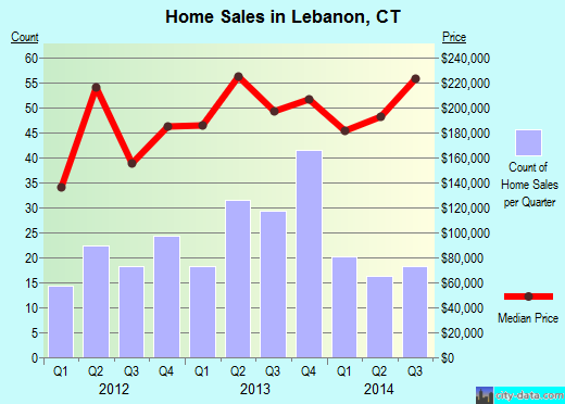 Lebanon,CT real estate house value index trend