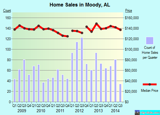 Moody,AL real estate house value index trend