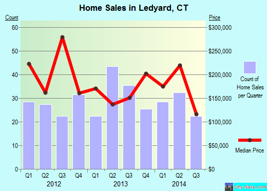 Ledyard,CT real estate house value index trend