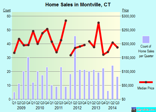 Montville,CT real estate house value index trend