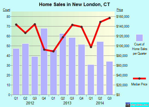 New London,CT real estate house value index trend