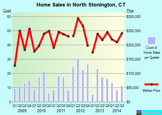 North Stonington,CT real estate house value index trend