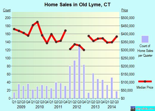 Old Lyme,CT real estate house value index trend