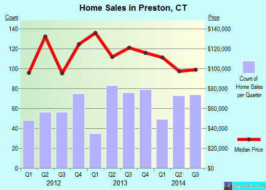 Preston,CT real estate house value index trend