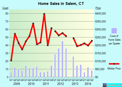Salem,CT real estate house value index trend