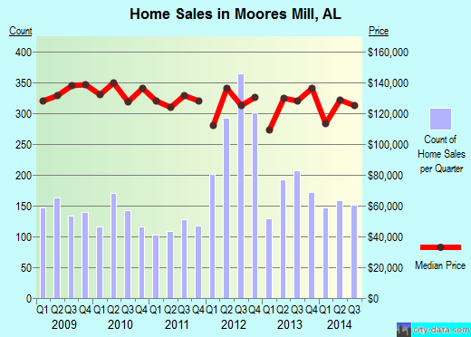 Moores Mill,AL real estate house value index trend