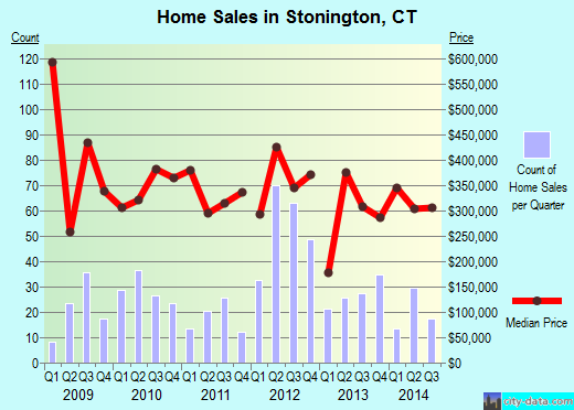 Stonington,CT real estate house value index trend