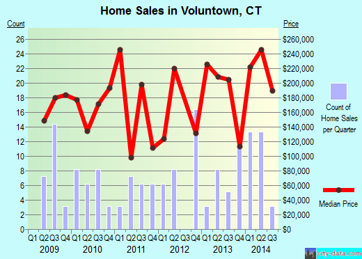 Voluntown,CT real estate house value index trend