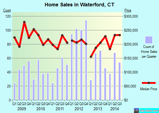 Waterford,CT real estate house value index trend
