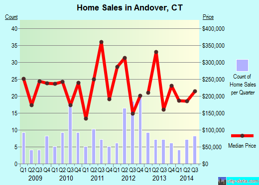 Andover,CT real estate house value index trend