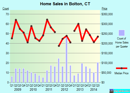 Bolton,CT real estate house value index trend