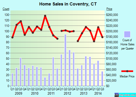 Coventry,CT real estate house value index trend