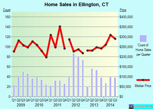 Ellington,CT real estate house value index trend