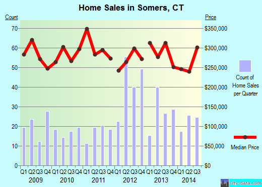 Somers,CT real estate house value index trend