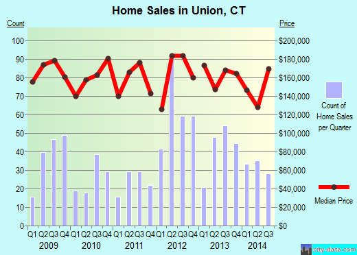 Union,CT real estate house value index trend