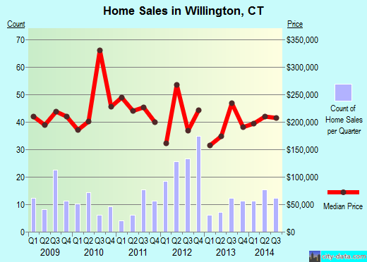 Willington,CT real estate house value index trend