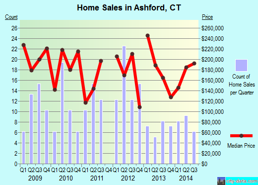 Ashford,CT real estate house value index trend