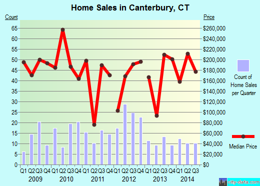 Canterbury,CT real estate house value index trend