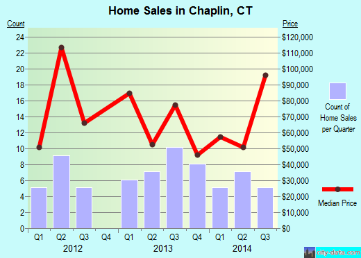Chaplin,CT real estate house value index trend