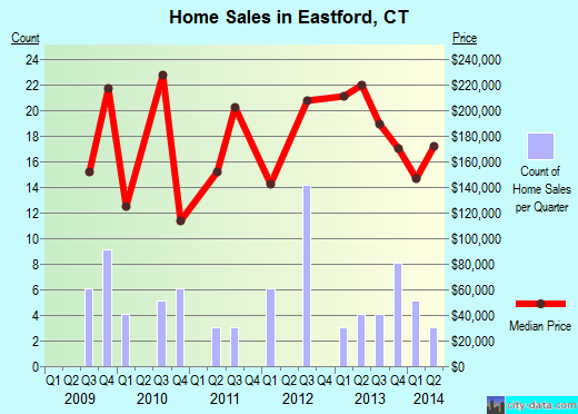 Eastford,CT index of house prices