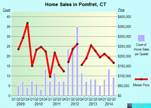 Pomfret,CT real estate house value index trend