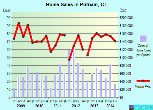 Putnam,CT real estate house value index trend