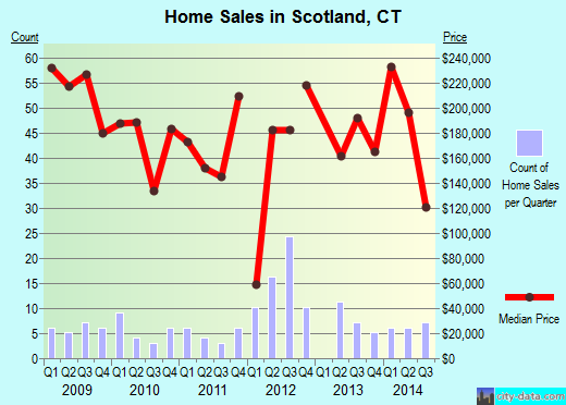 Scotland,CT real estate house value index trend