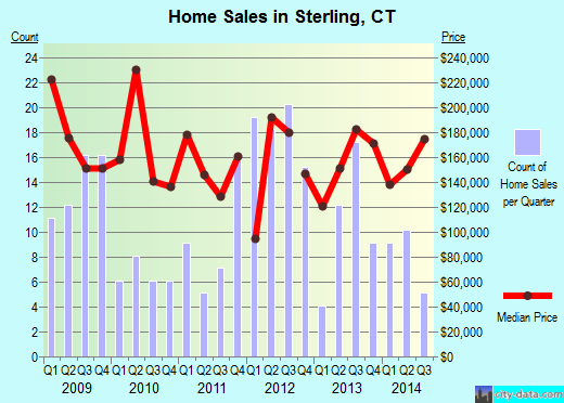 Sterling,CT real estate house value index trend