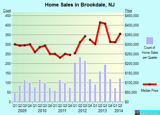 Brookdale,NJ real estate house value index trend